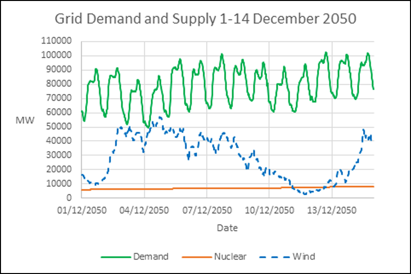 Demand and Supply 1-14 December 2050